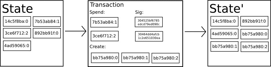 Bitcoin As A State Transition System